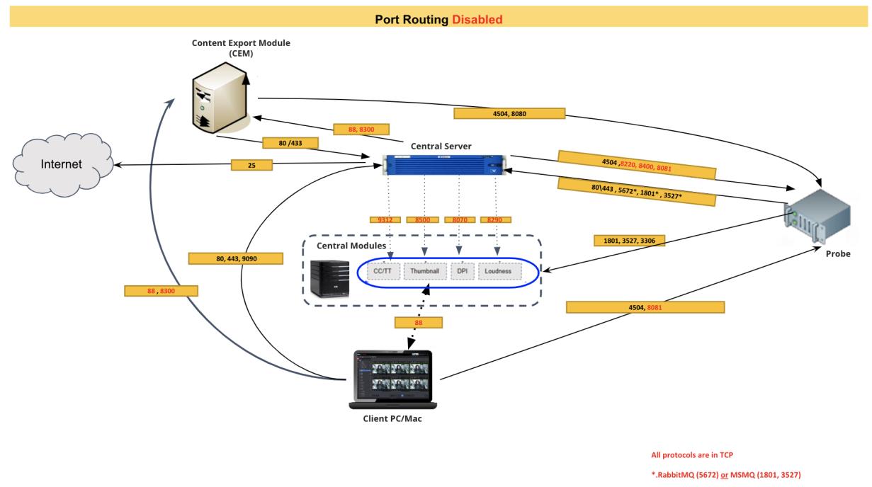 Port Routing Diagram without Ngnix